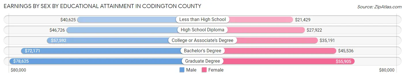 Earnings by Sex by Educational Attainment in Codington County