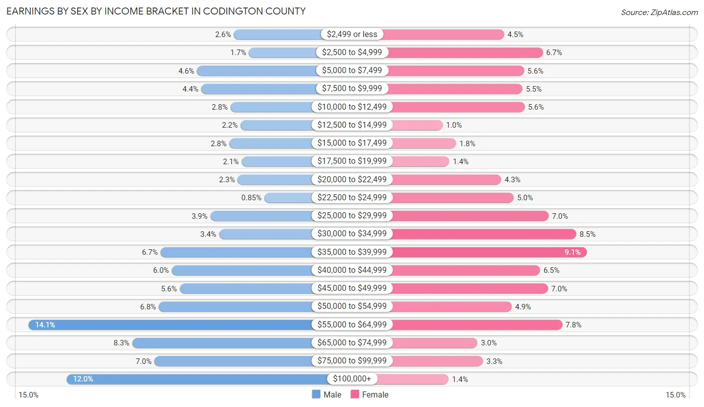Earnings by Sex by Income Bracket in Codington County