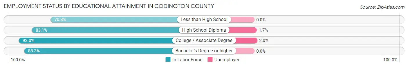 Employment Status by Educational Attainment in Codington County