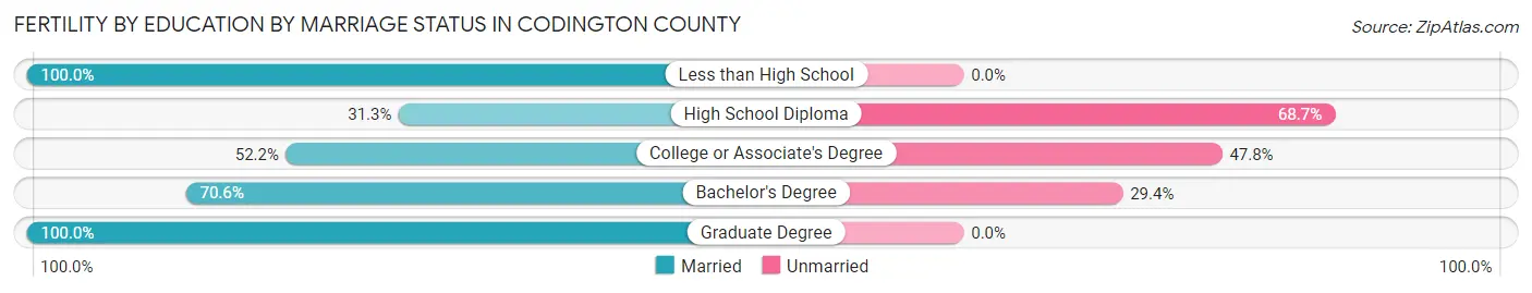 Female Fertility by Education by Marriage Status in Codington County