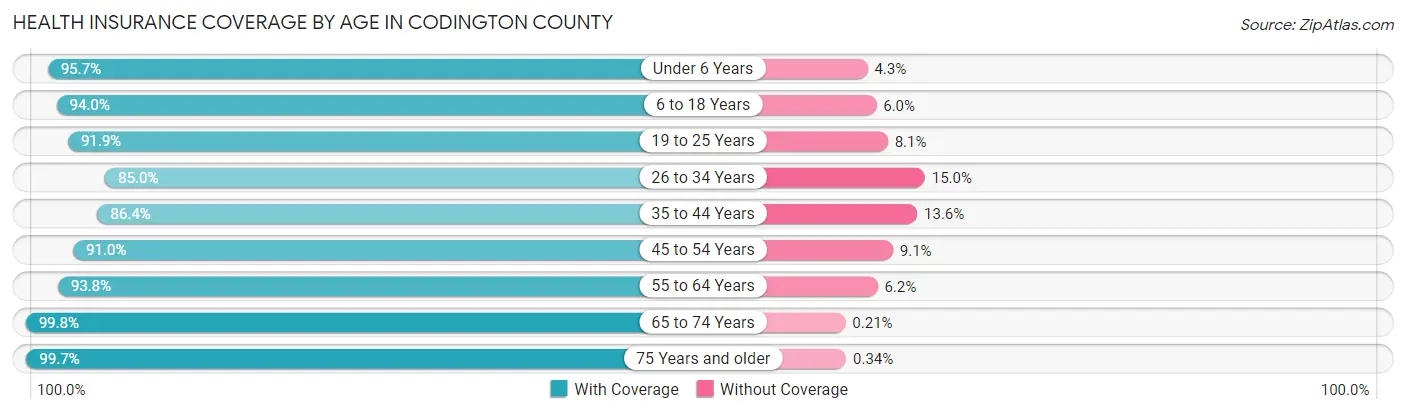 Health Insurance Coverage by Age in Codington County