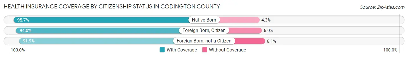 Health Insurance Coverage by Citizenship Status in Codington County