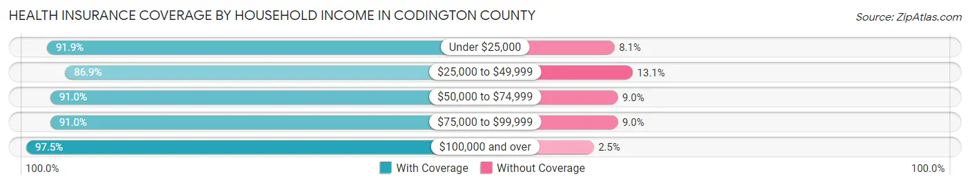 Health Insurance Coverage by Household Income in Codington County