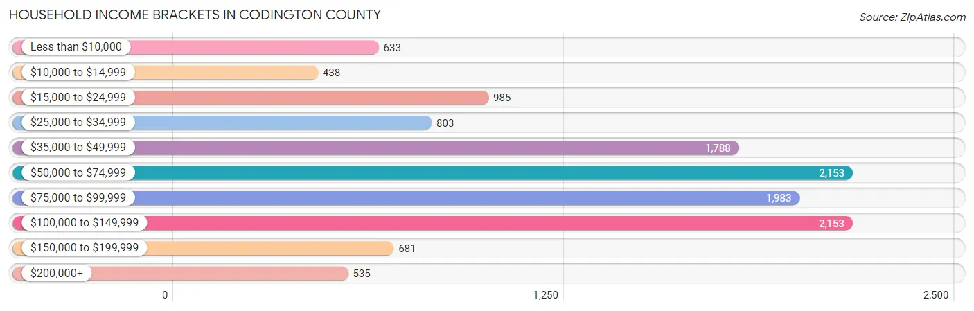 Household Income Brackets in Codington County