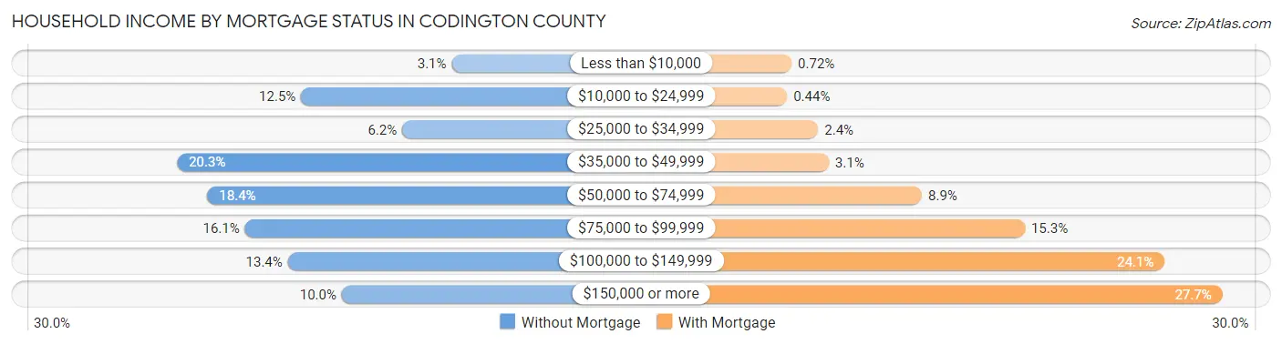 Household Income by Mortgage Status in Codington County