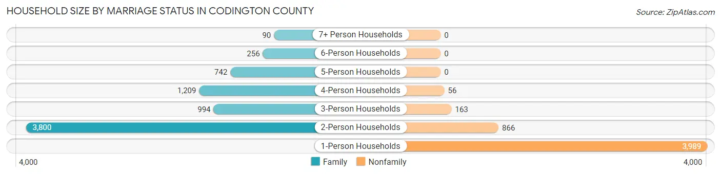 Household Size by Marriage Status in Codington County