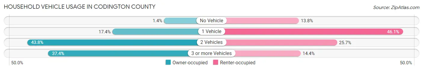 Household Vehicle Usage in Codington County