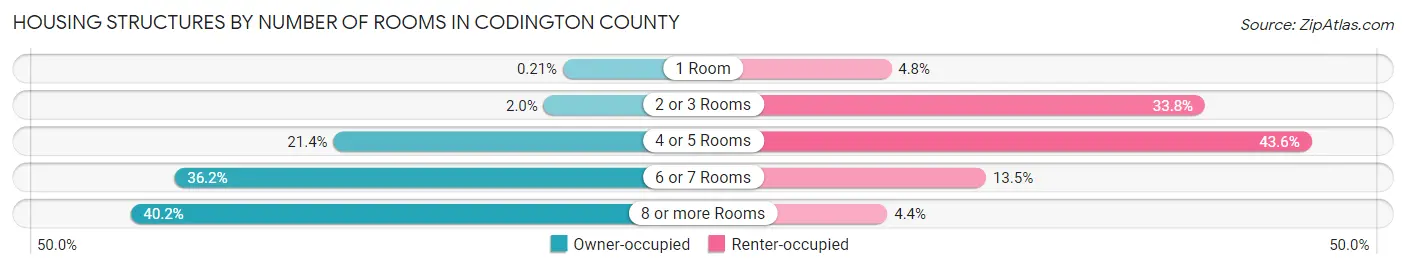 Housing Structures by Number of Rooms in Codington County