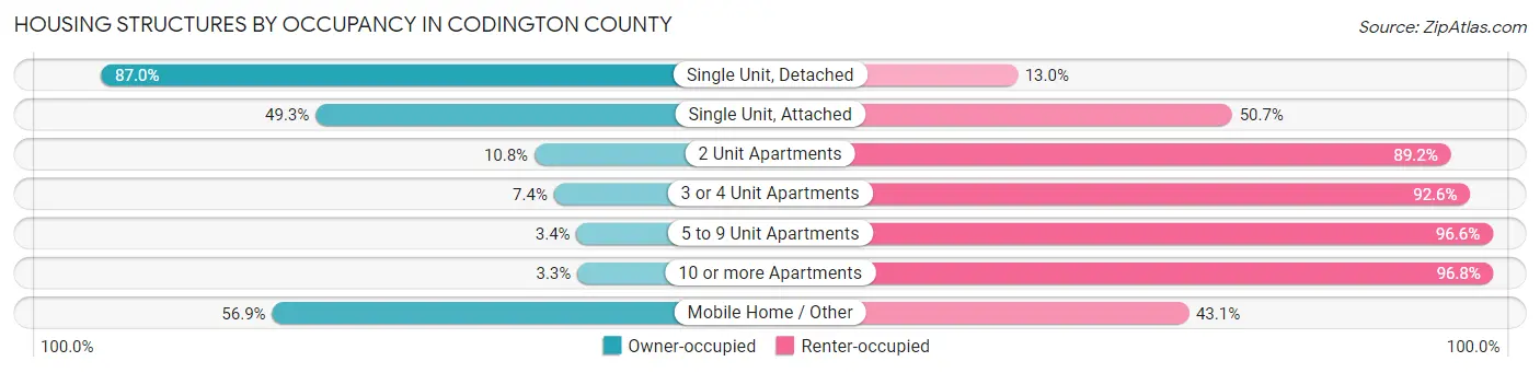 Housing Structures by Occupancy in Codington County