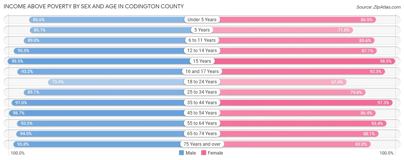 Income Above Poverty by Sex and Age in Codington County