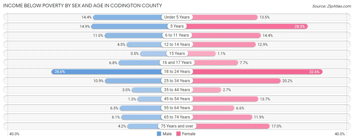Income Below Poverty by Sex and Age in Codington County