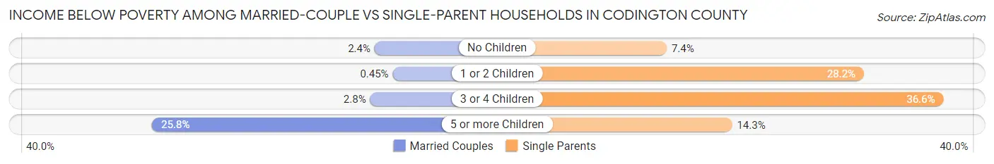 Income Below Poverty Among Married-Couple vs Single-Parent Households in Codington County