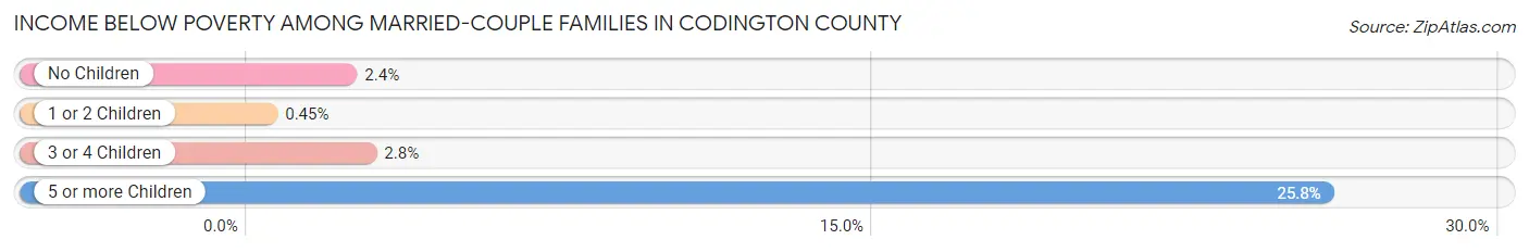 Income Below Poverty Among Married-Couple Families in Codington County