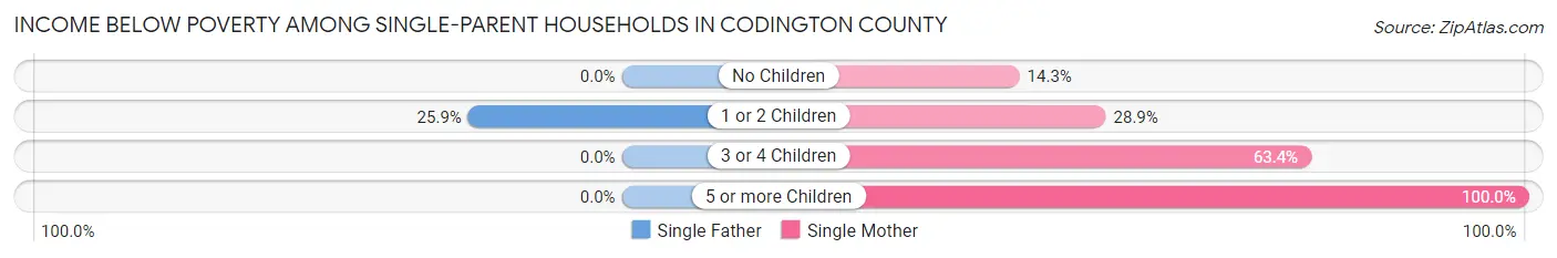 Income Below Poverty Among Single-Parent Households in Codington County