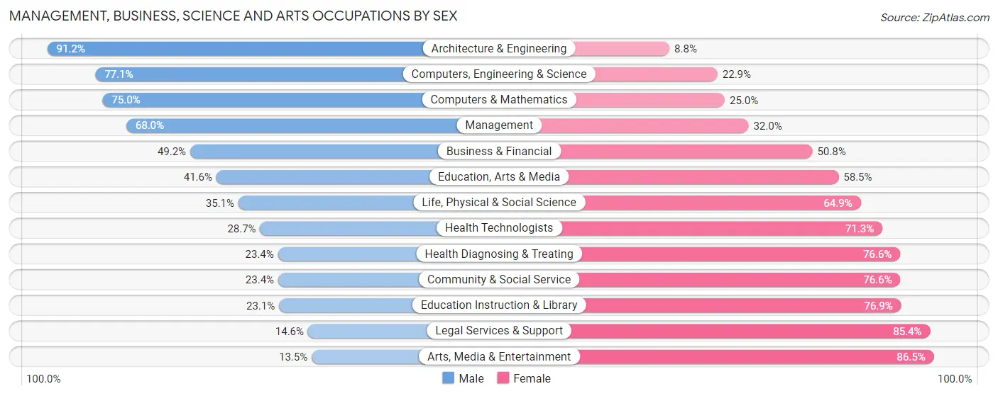 Management, Business, Science and Arts Occupations by Sex in Codington County