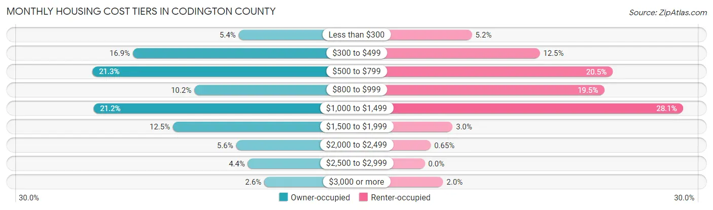 Monthly Housing Cost Tiers in Codington County