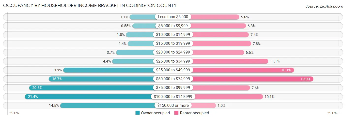 Occupancy by Householder Income Bracket in Codington County