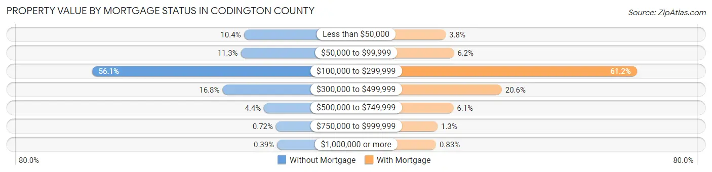 Property Value by Mortgage Status in Codington County