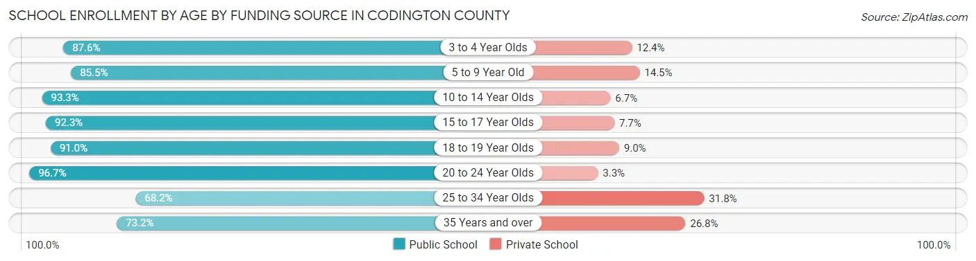 School Enrollment by Age by Funding Source in Codington County