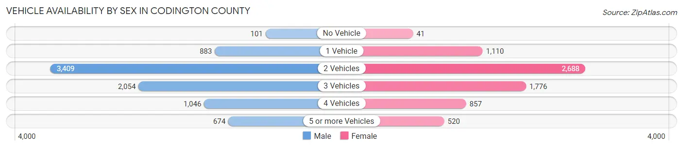 Vehicle Availability by Sex in Codington County