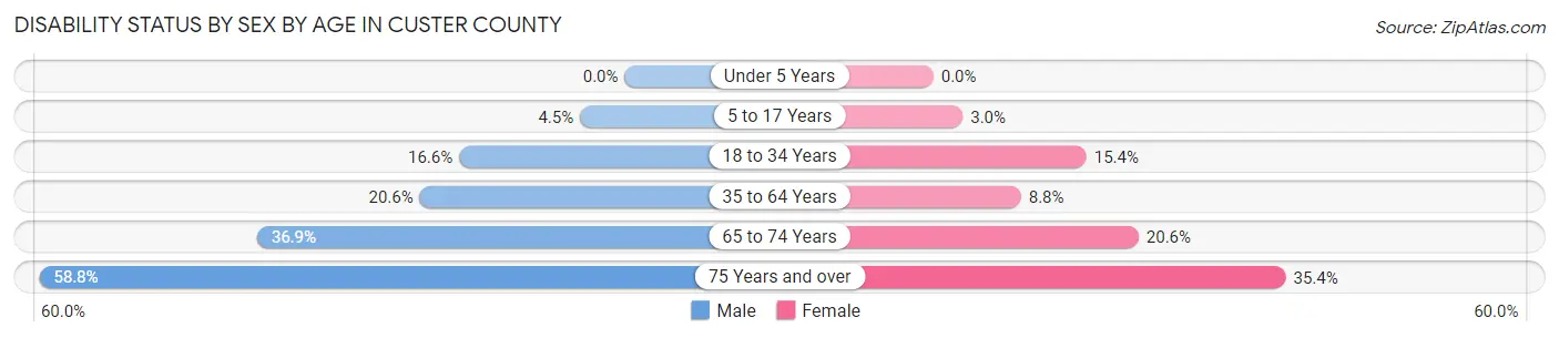 Disability Status by Sex by Age in Custer County
