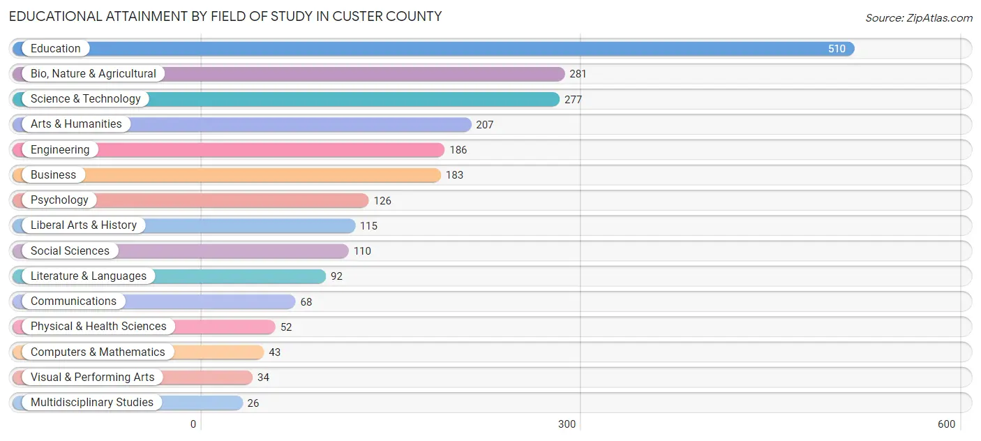Educational Attainment by Field of Study in Custer County