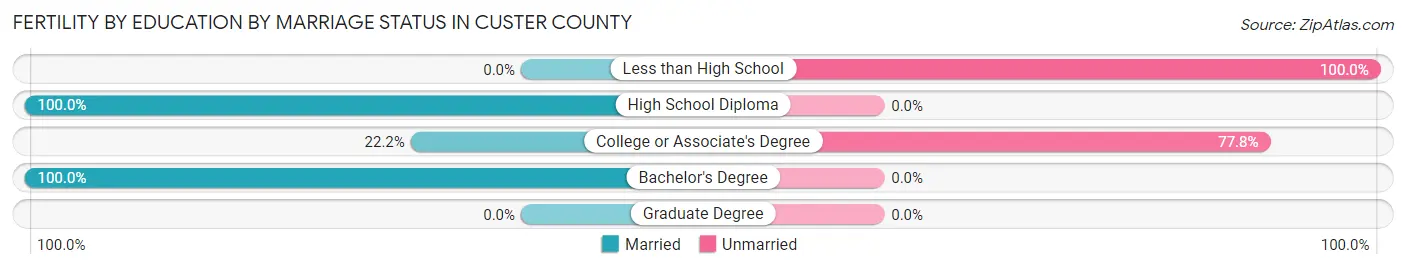Female Fertility by Education by Marriage Status in Custer County