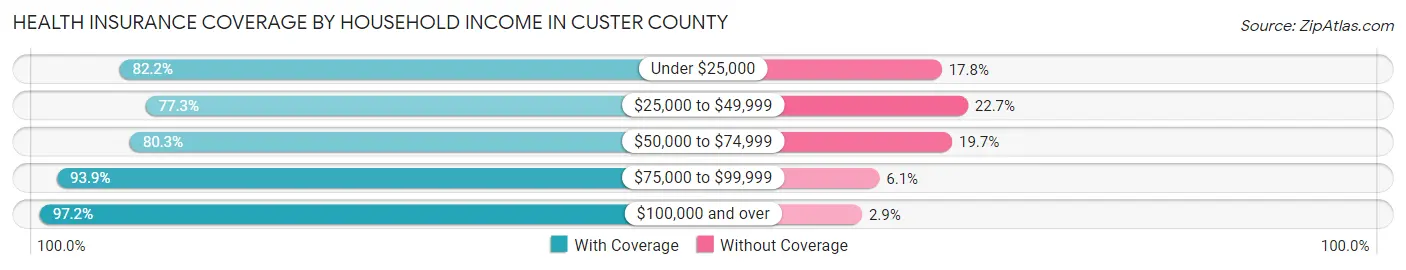 Health Insurance Coverage by Household Income in Custer County