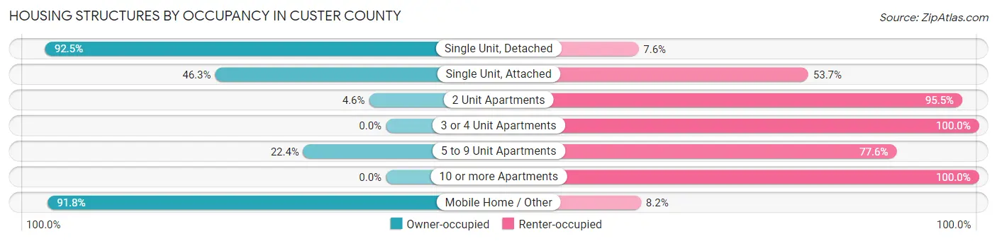 Housing Structures by Occupancy in Custer County