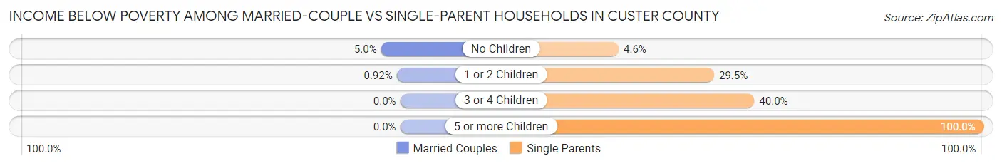 Income Below Poverty Among Married-Couple vs Single-Parent Households in Custer County