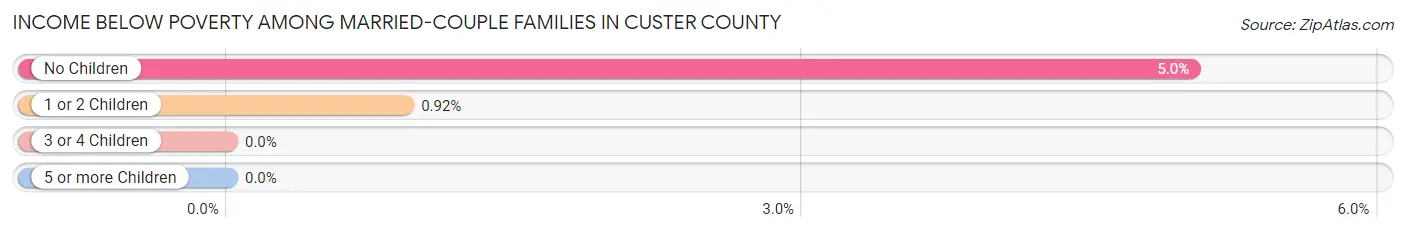 Income Below Poverty Among Married-Couple Families in Custer County
