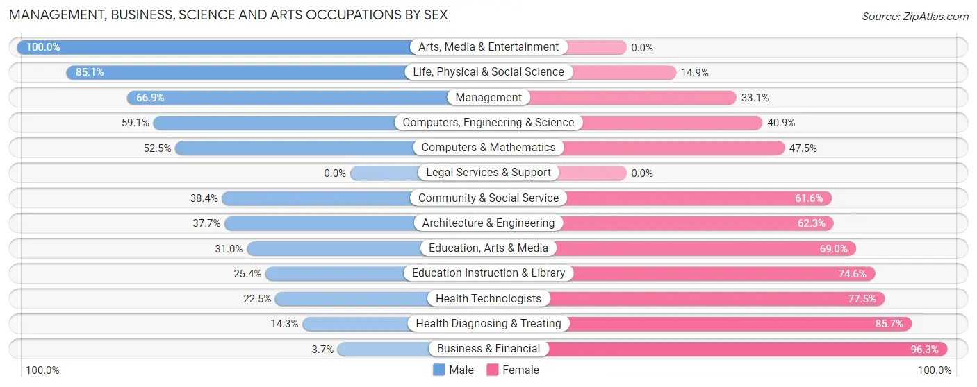Management, Business, Science and Arts Occupations by Sex in Custer County