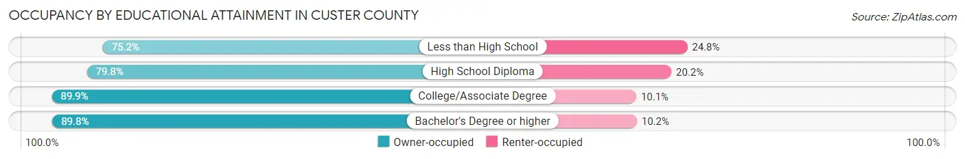 Occupancy by Educational Attainment in Custer County