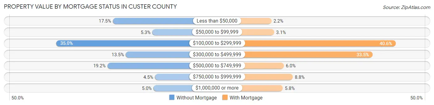 Property Value by Mortgage Status in Custer County