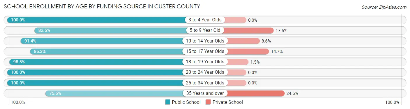 School Enrollment by Age by Funding Source in Custer County