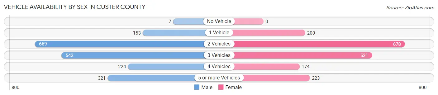 Vehicle Availability by Sex in Custer County