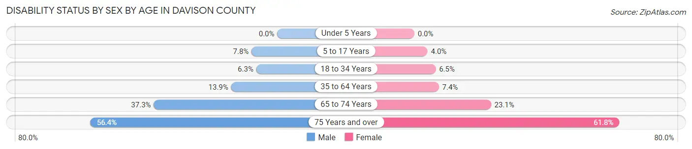 Disability Status by Sex by Age in Davison County