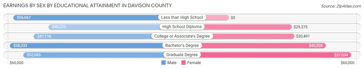 Earnings by Sex by Educational Attainment in Davison County