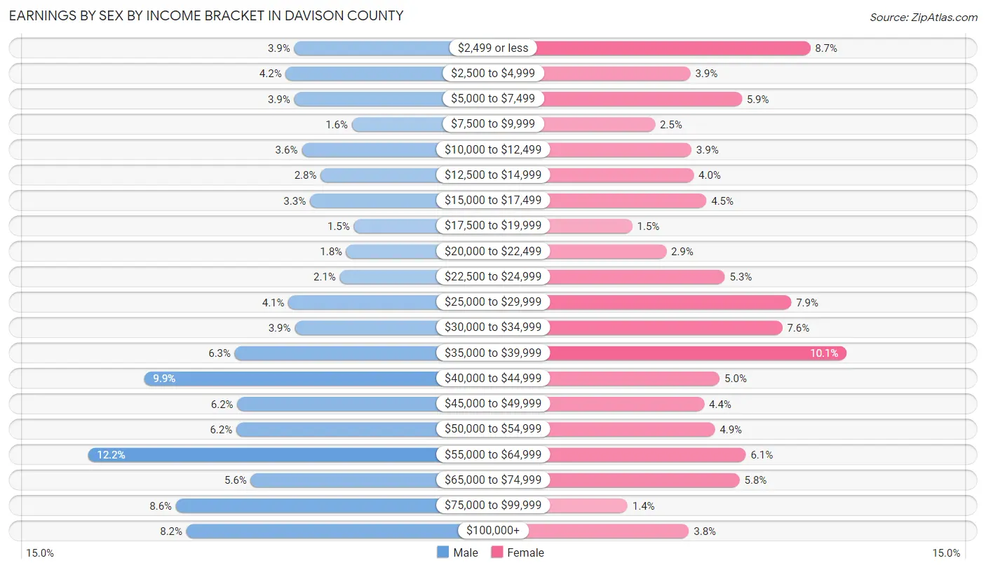 Earnings by Sex by Income Bracket in Davison County