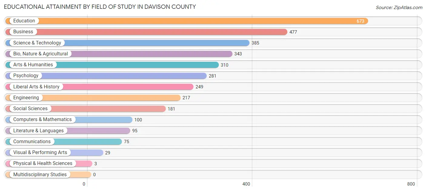 Educational Attainment by Field of Study in Davison County