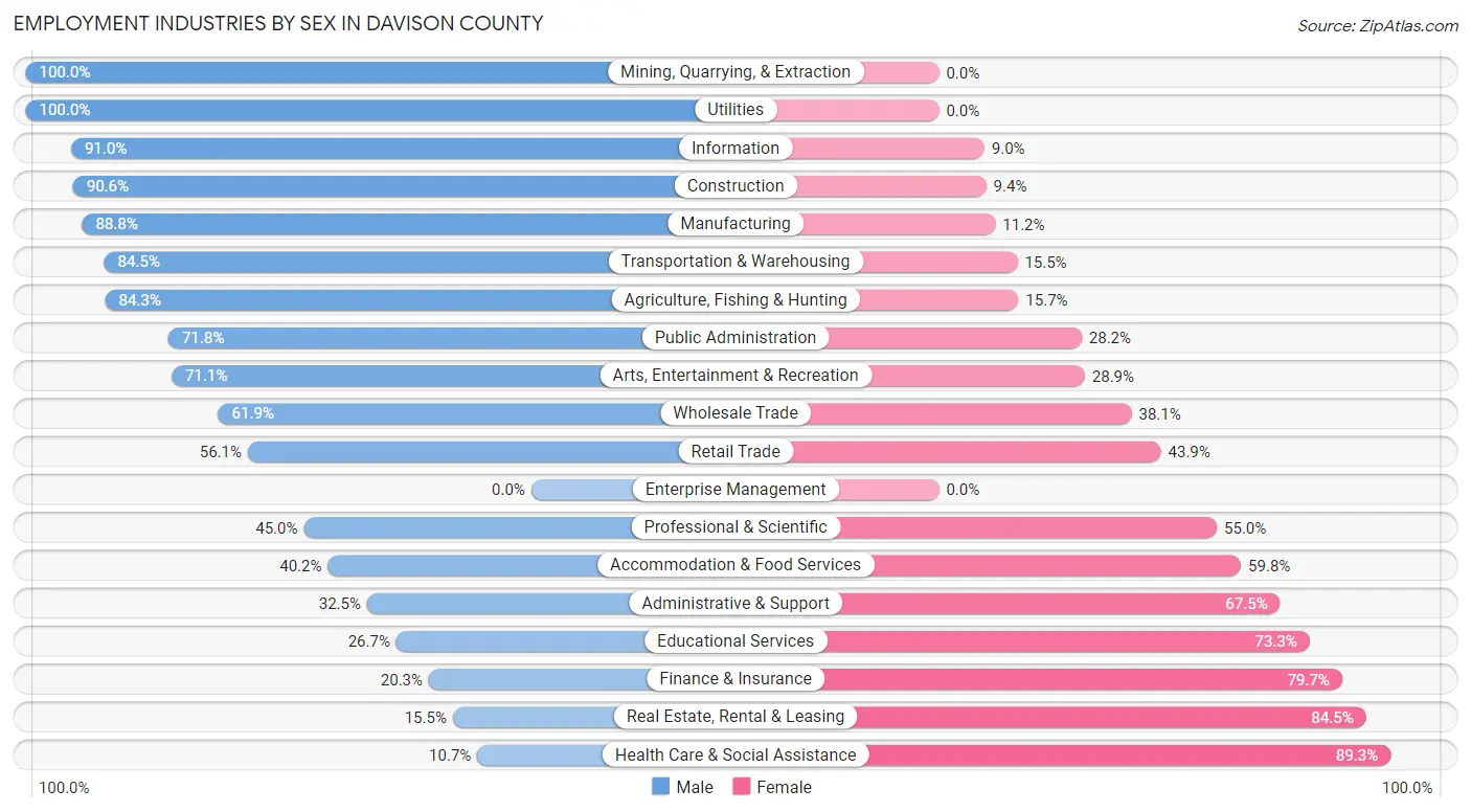 Employment Industries by Sex in Davison County