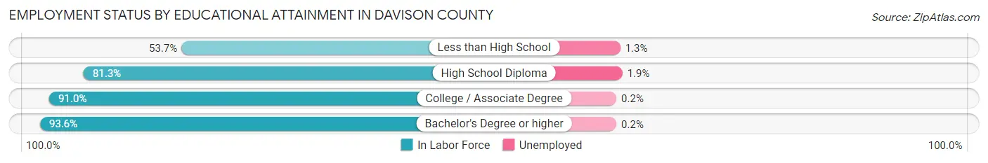 Employment Status by Educational Attainment in Davison County