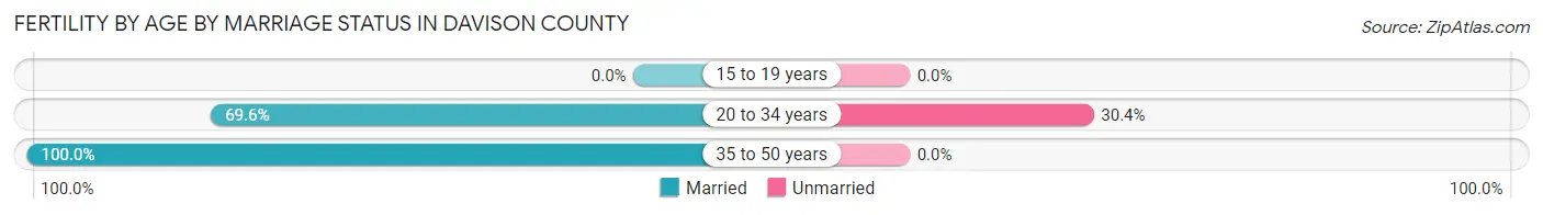 Female Fertility by Age by Marriage Status in Davison County