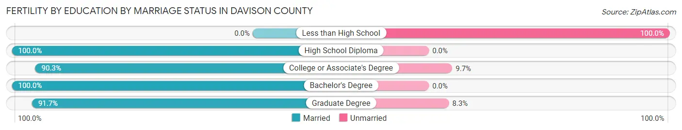 Female Fertility by Education by Marriage Status in Davison County