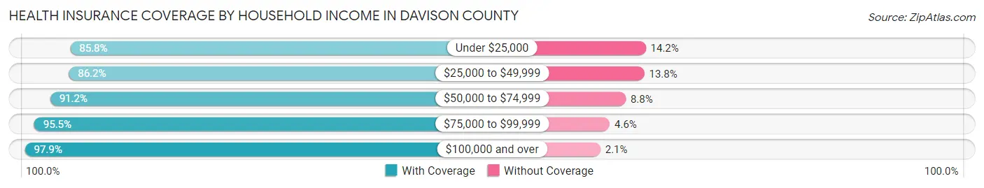 Health Insurance Coverage by Household Income in Davison County