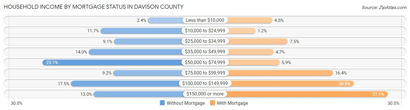 Household Income by Mortgage Status in Davison County