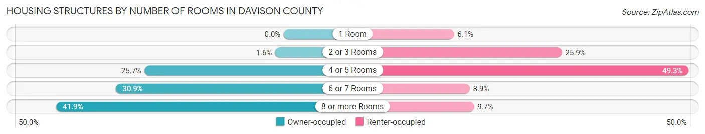 Housing Structures by Number of Rooms in Davison County