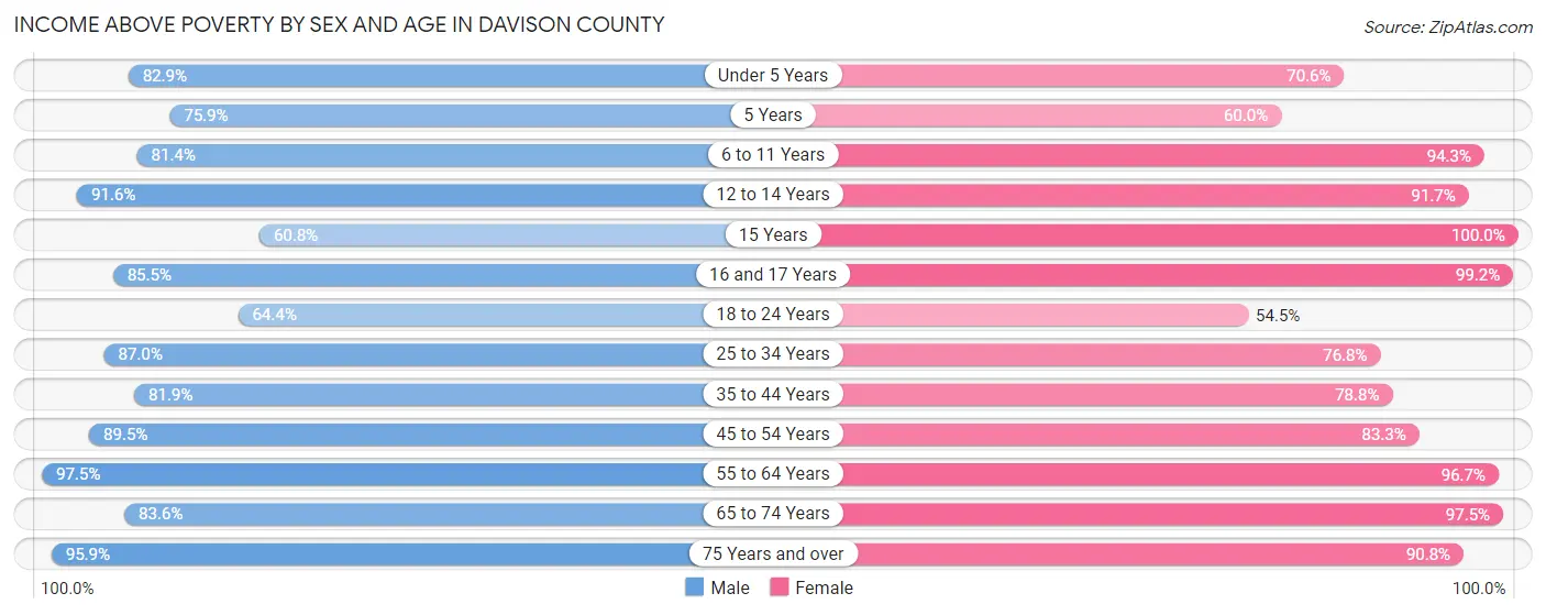 Income Above Poverty by Sex and Age in Davison County