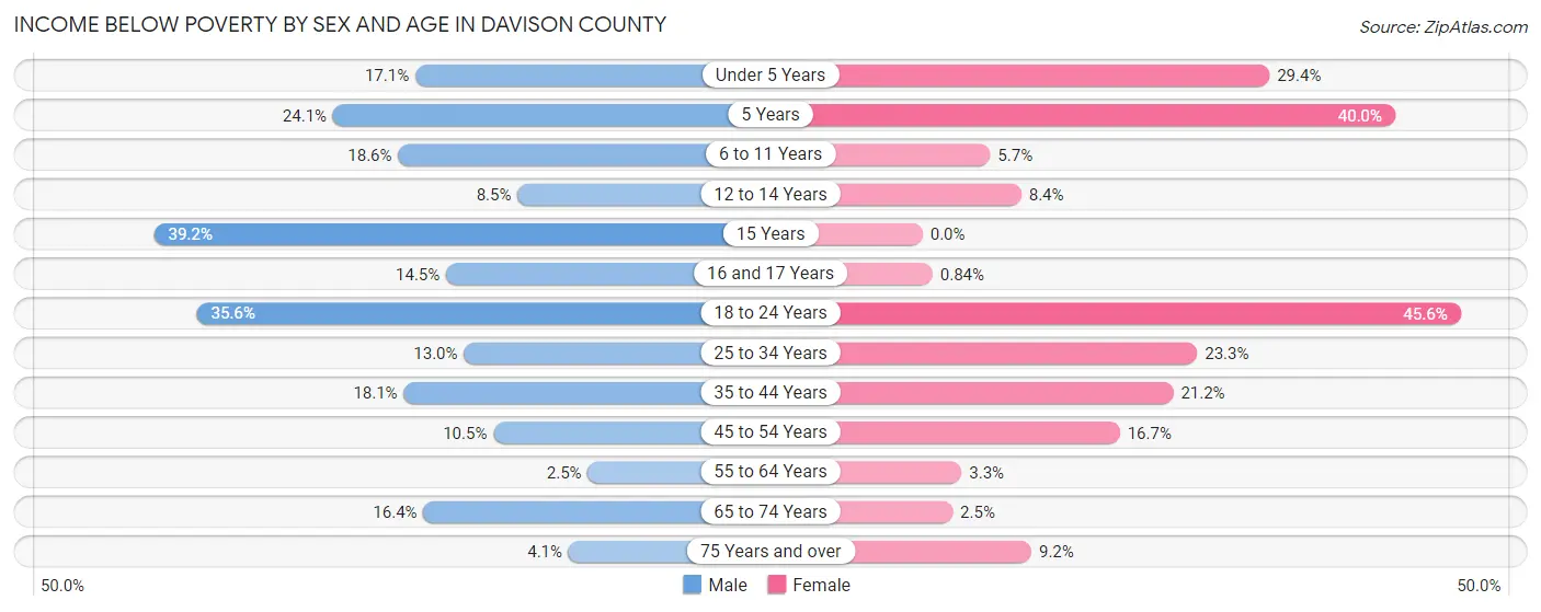 Income Below Poverty by Sex and Age in Davison County