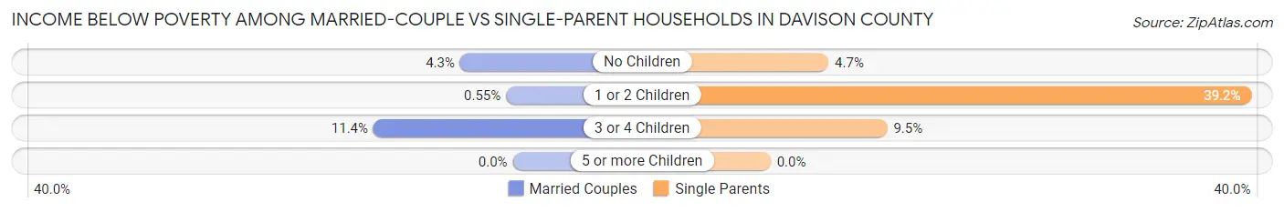 Income Below Poverty Among Married-Couple vs Single-Parent Households in Davison County